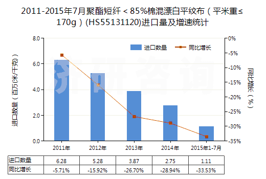 2011-2015年7月聚酯短纖＜85%棉混漂白平紋布（平米重≤170g）(HS55131120)進口量及增速統(tǒng)計